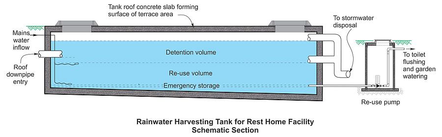 Rainwater Harvesting Tank for Rest Home Facility Schematic Section